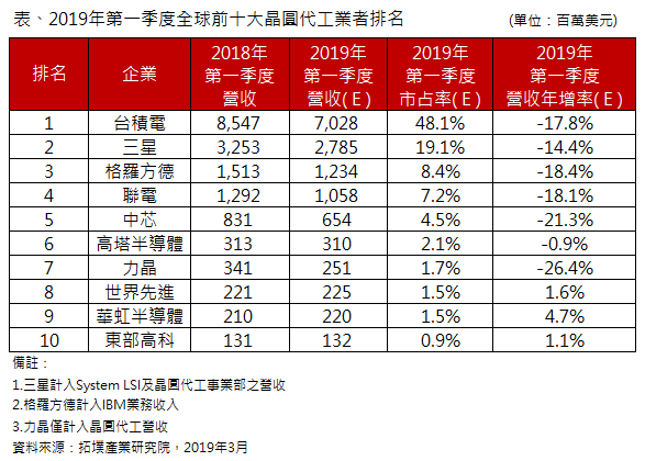 2019【力晶新聞整理】股票配息3.5元（現金股利0.5 股票股利3）