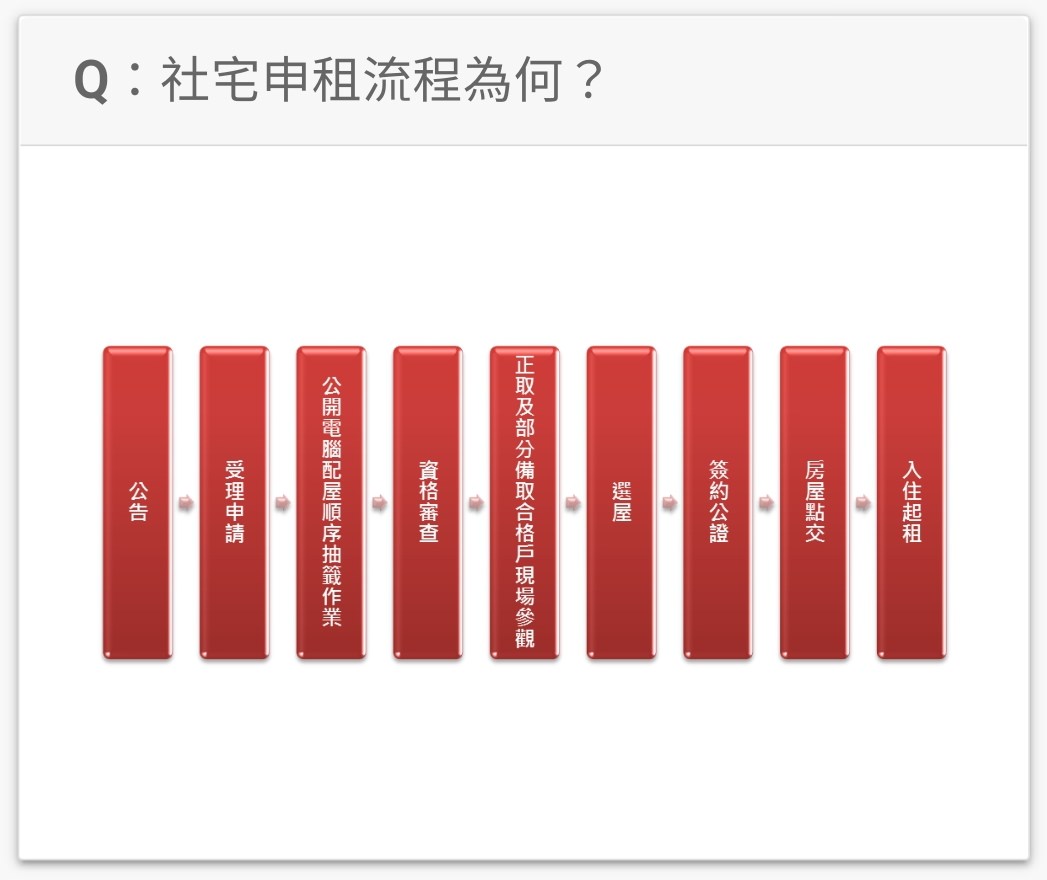 【住】台北市六張犁社會住宅申請資格，如何申請公宅抽籤？要準備哪些文件？