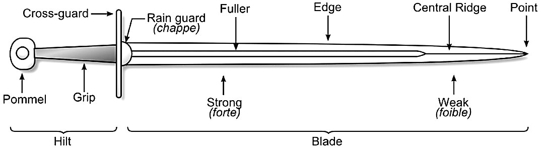 【圖表】劍的基本構造組成：劍身、劍鞘、劍柄指劍的哪一部分？