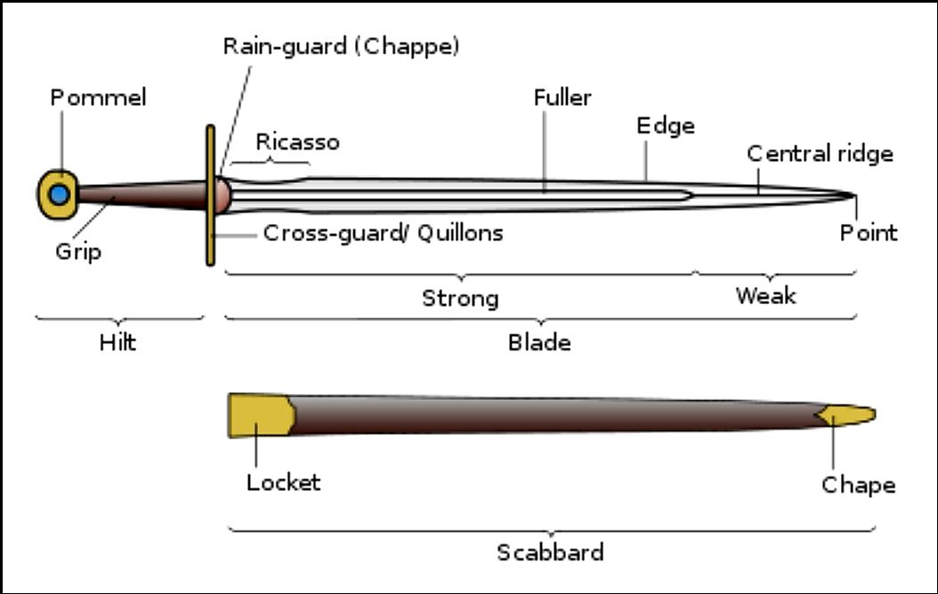 【圖表】劍的基本構造組成：劍身、劍尖、劍刃、劍柄指劍的哪一部分？