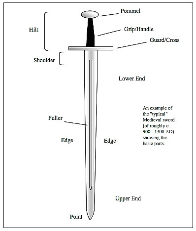 【圖表】劍的基本構造組成：劍身、劍鞘、劍柄指劍的哪一部分？