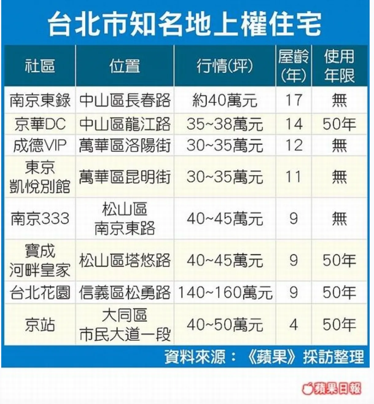 地上權住宅