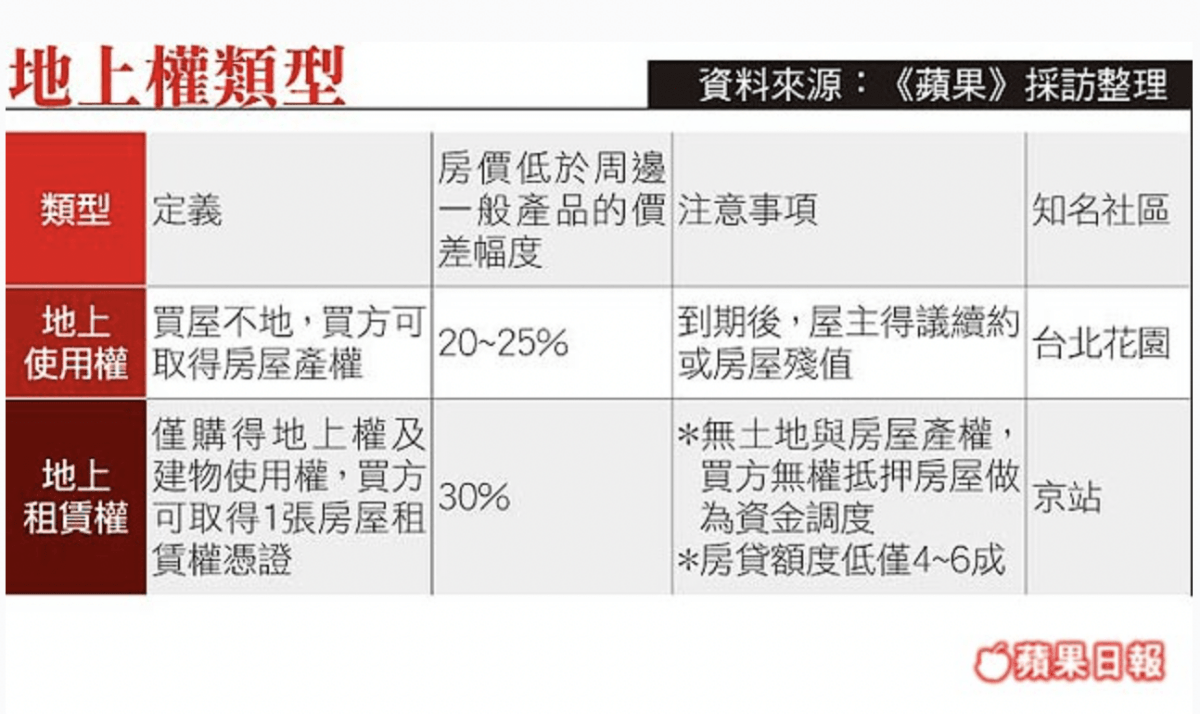 【不動產新聞】出租為主流：承購地上權住宅，置產另類新選擇
