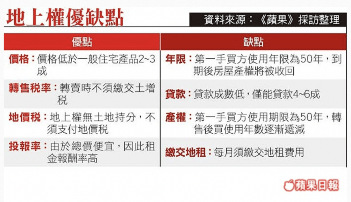 【不動產新聞】出租為主流：承購地上權住宅，置產另類新選擇