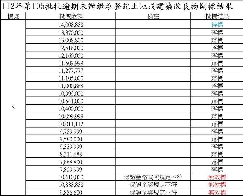 【不動產新聞】未辦繼承標售:別讓財產睡著了! 逾15年仍未辦理繼承登記,國有財產署將依法公開標售 - 第3張圖 【不動產】未辦繼承標售:別讓財產睡著了! 逾15年仍未辦理繼承登記,國有財產署將依法公開標售