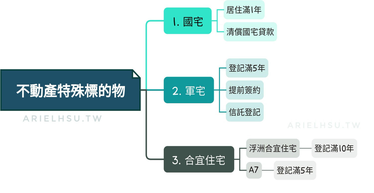 【上課筆記】不動產特殊標的物：國宅、軍宅、合宜住宅、所有權、地上權、使用權