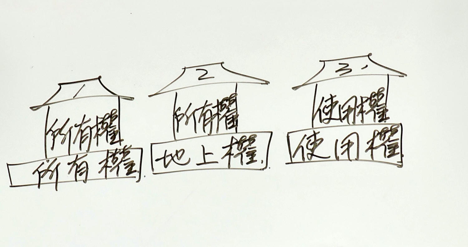 【上課筆記】不動產特殊標的物：國宅、軍宅、合宜住宅、所有權、地上權、使用權