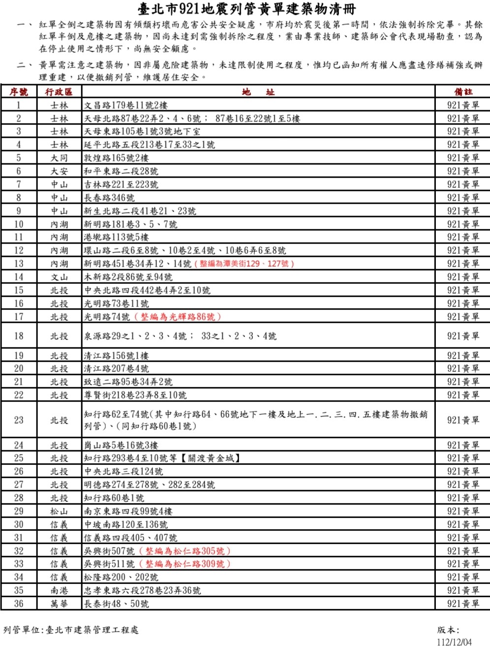 【不動產新聞】臺北市建築物地震列管黃標紅標的建築物有哪些?