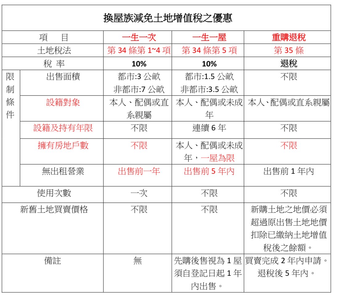 【不動產上課筆記】房屋土地自用增值稅