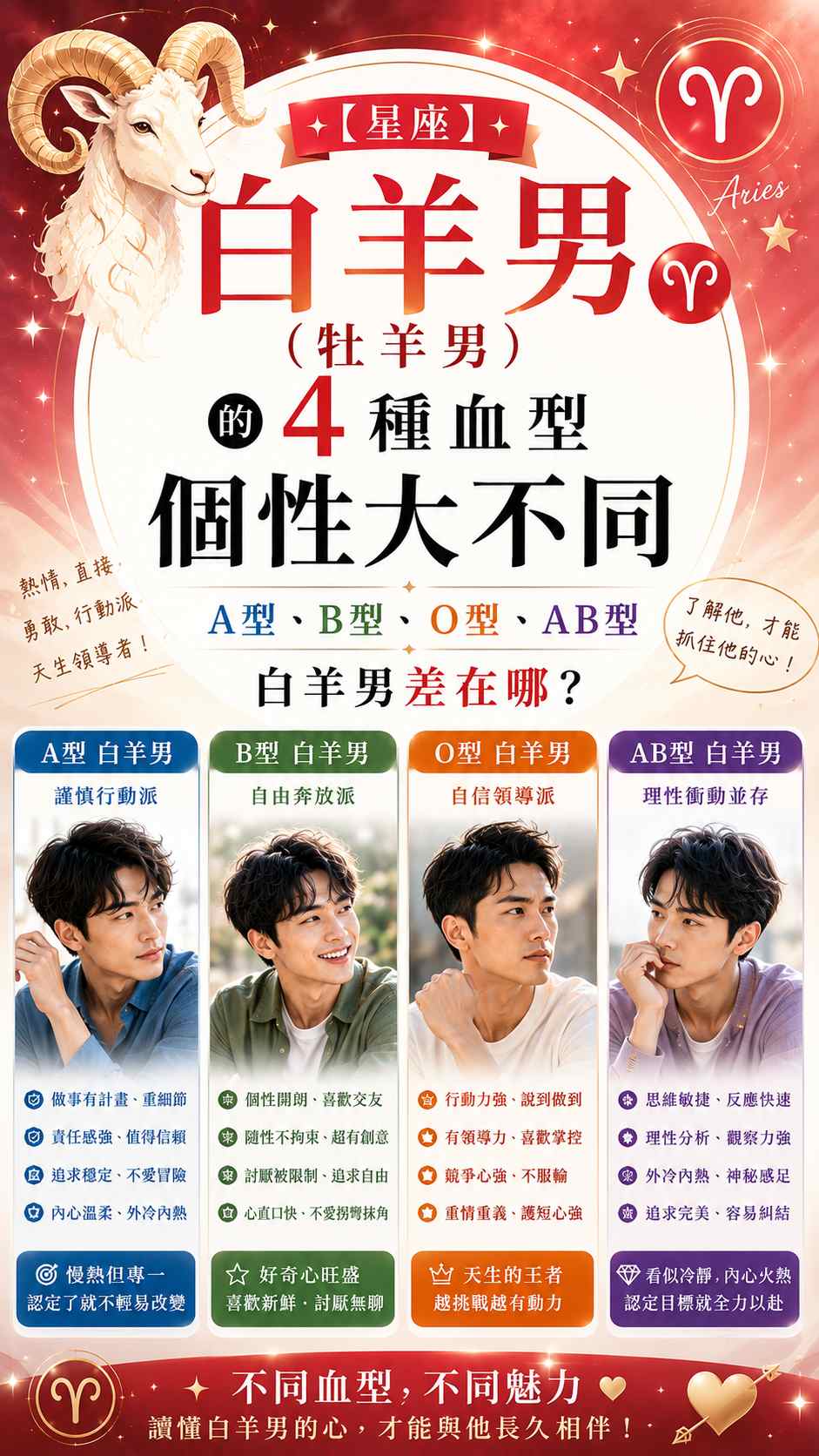 【星座】白羊男（牡羊男）的4種血型個性大不同：A型、B型、O型、AB型白羊男差在哪？