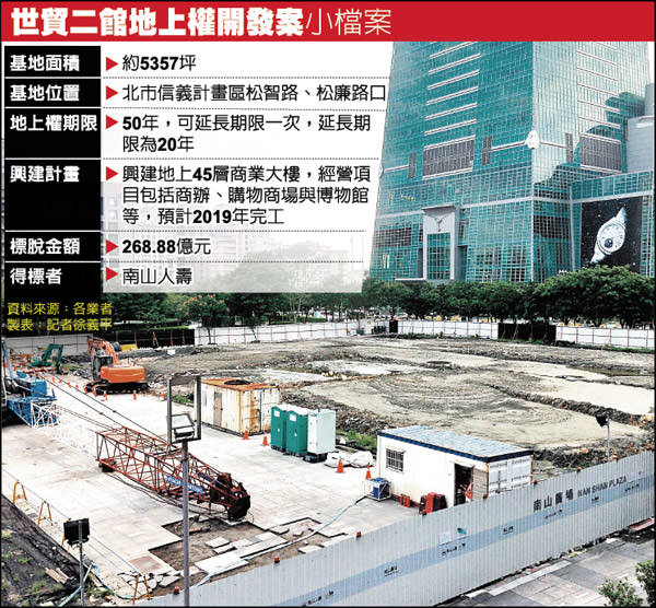 世貿二館地上權開發案小檔案